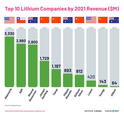 who are largest suppliers of lithium and or cobalt